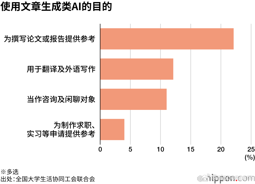 大学生作业中的AI味，学生对AI的理解与使用现状