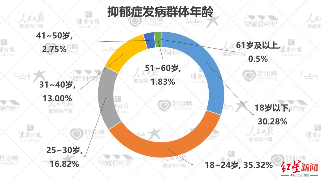 青少年抑郁患病率辟谣，20%的数据真相