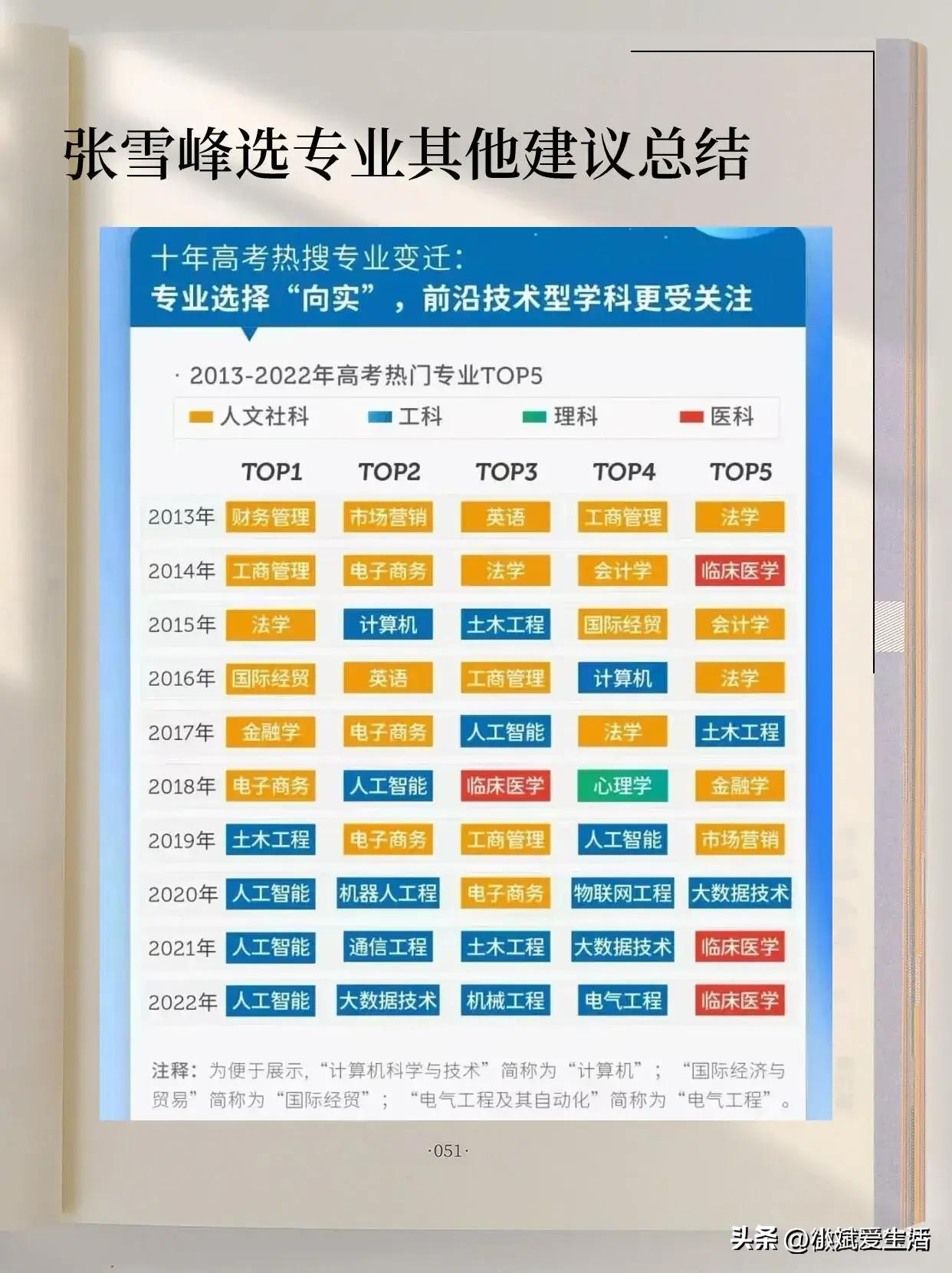 张雪峰视角下的四大不推荐专业解析