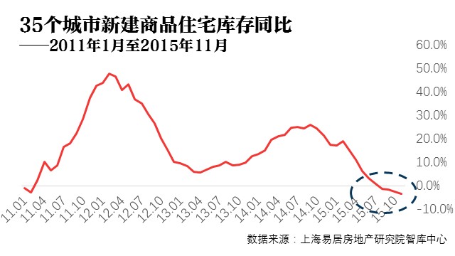 全国房源库存现状与未来展望分析