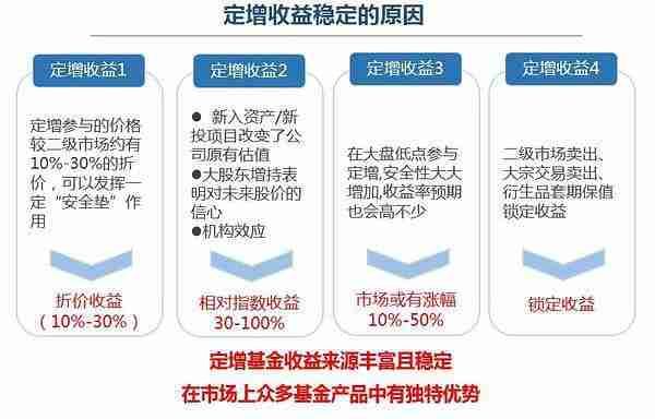 基金收益的构成与解析