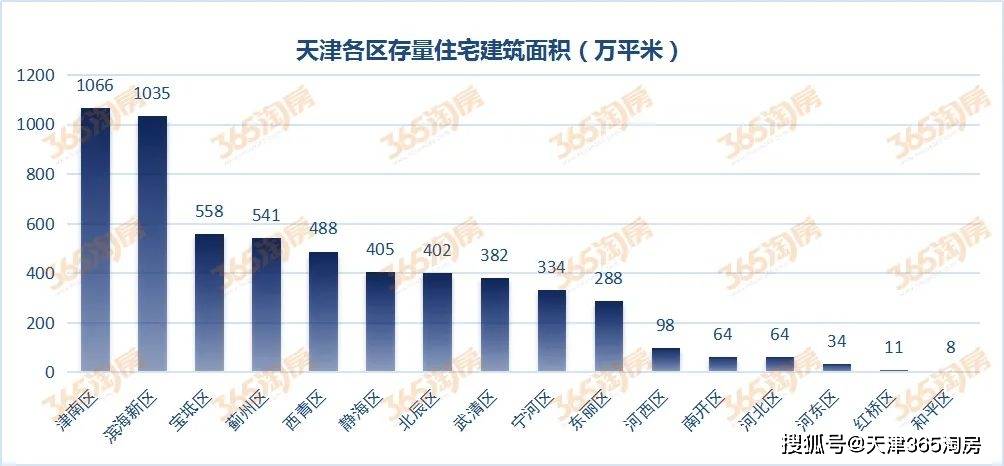 天津房产库存现状分析与未来展望