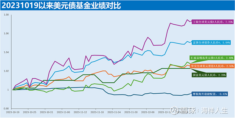 美债基金收益率深度排名与未来展望