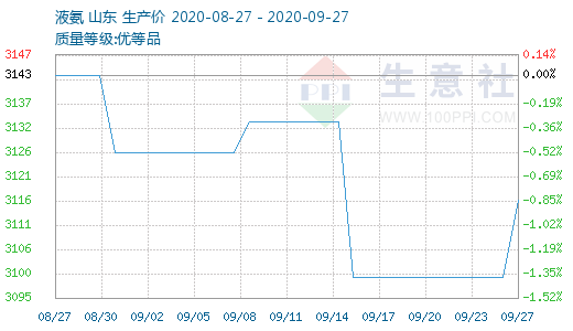 铜价走势观察，以2020年9月27日为界点的市场趋势分析