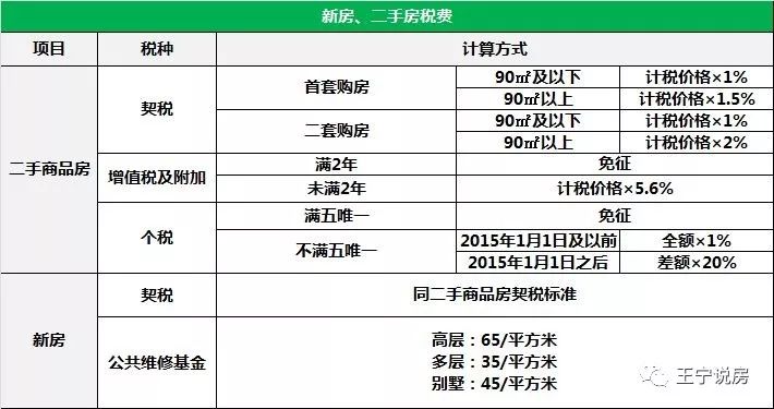 最新房产交易税征收标准详解