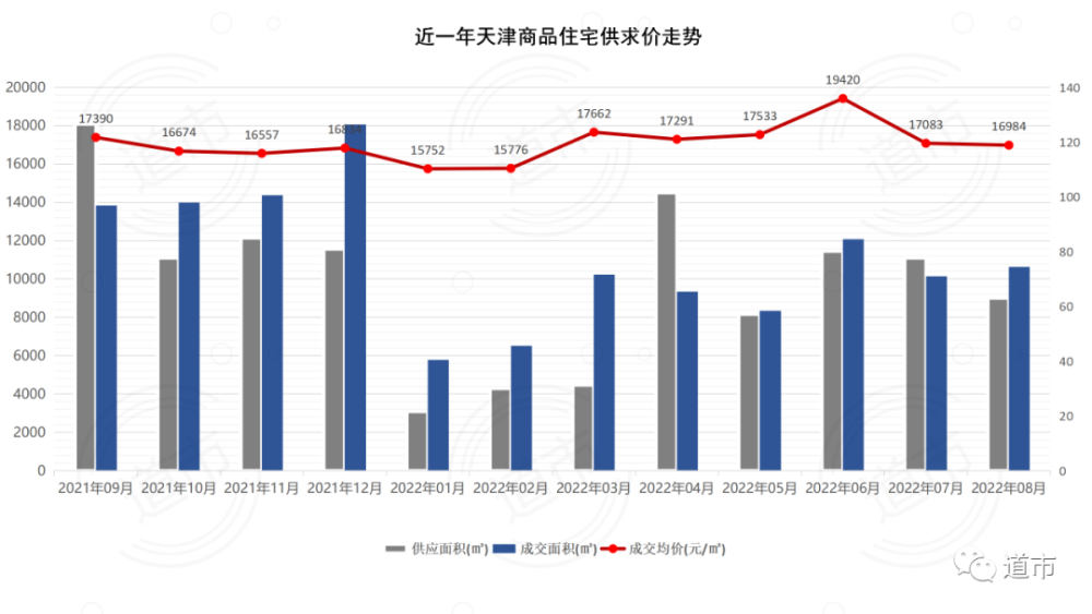 天津楼市已经逐渐失控