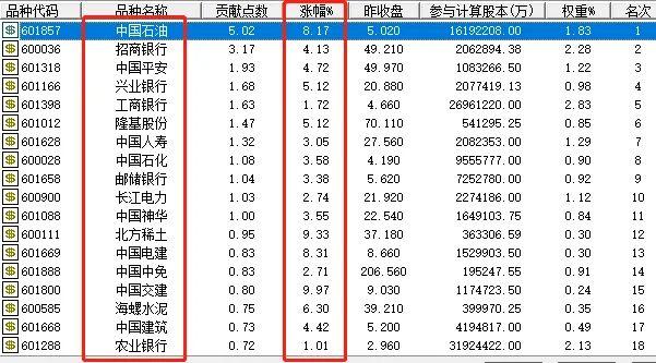 上证指数与中石油股票，股市的两大晴雨表与关键指标