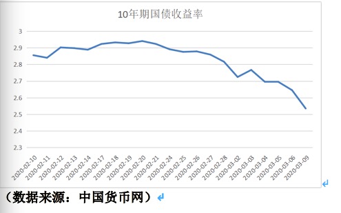 解析中国市场的长期国债收益曲线，聚焦15年期国债收益曲线研究