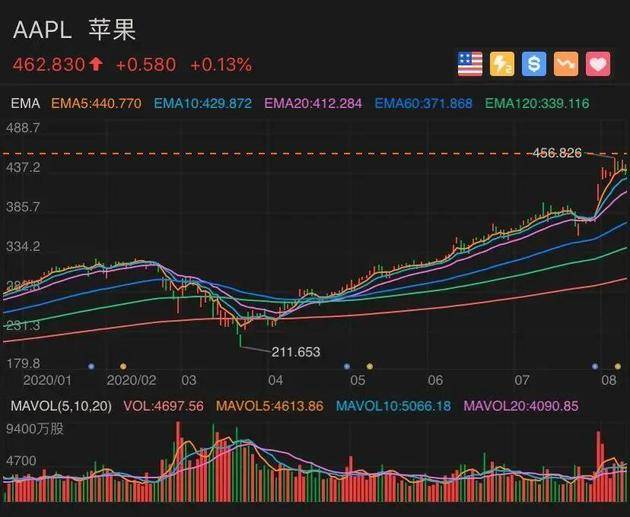 苹果股票，投资界的耀眼明星