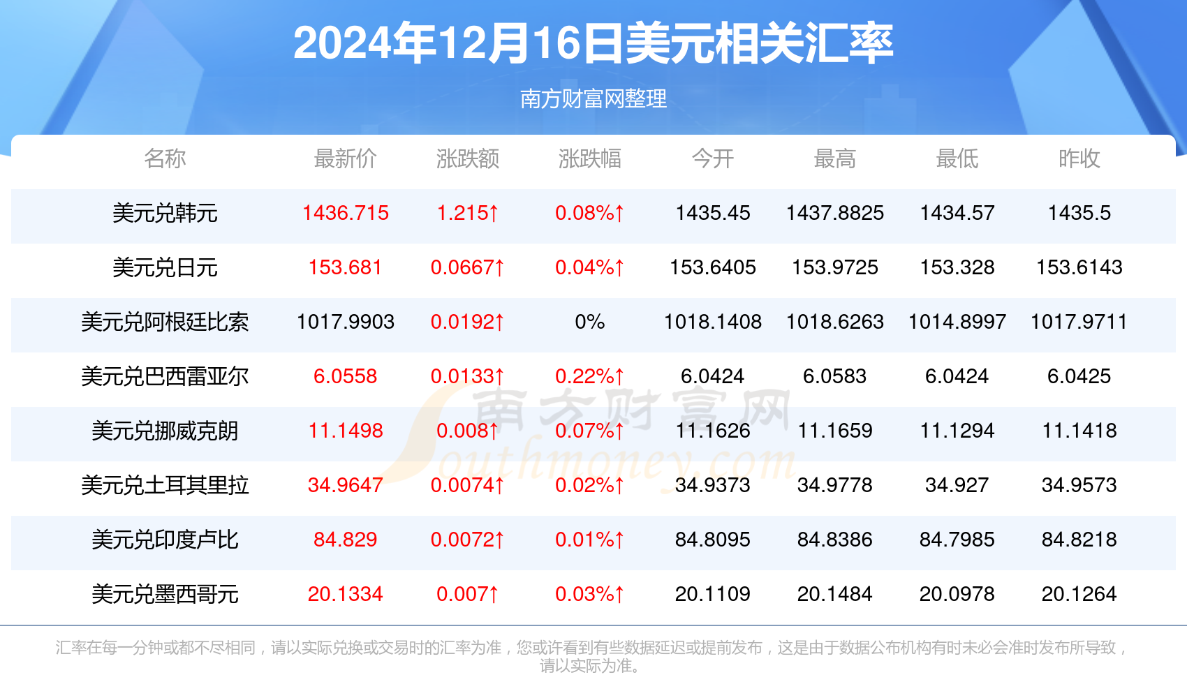 全球货币交易市场的实时动态，最新外汇牌价查询今日更新