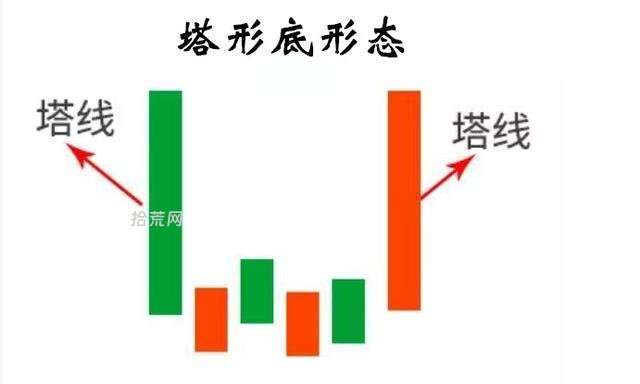 底部K线形态深度解析及其在股市交易中的实战应用