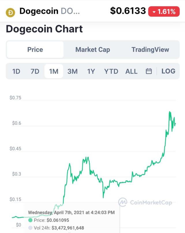 狗狗币一夜暴涨700倍，数字货币惊人增长现象揭秘