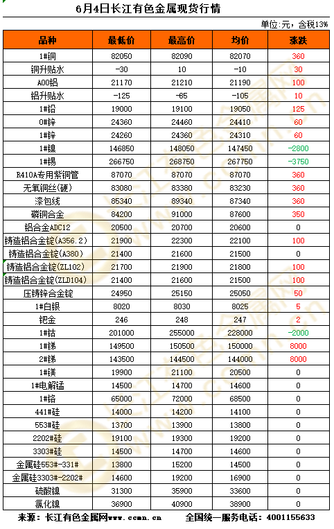 长江有色金属均价走势预测与分析，2024年4月走势及影响因素探讨