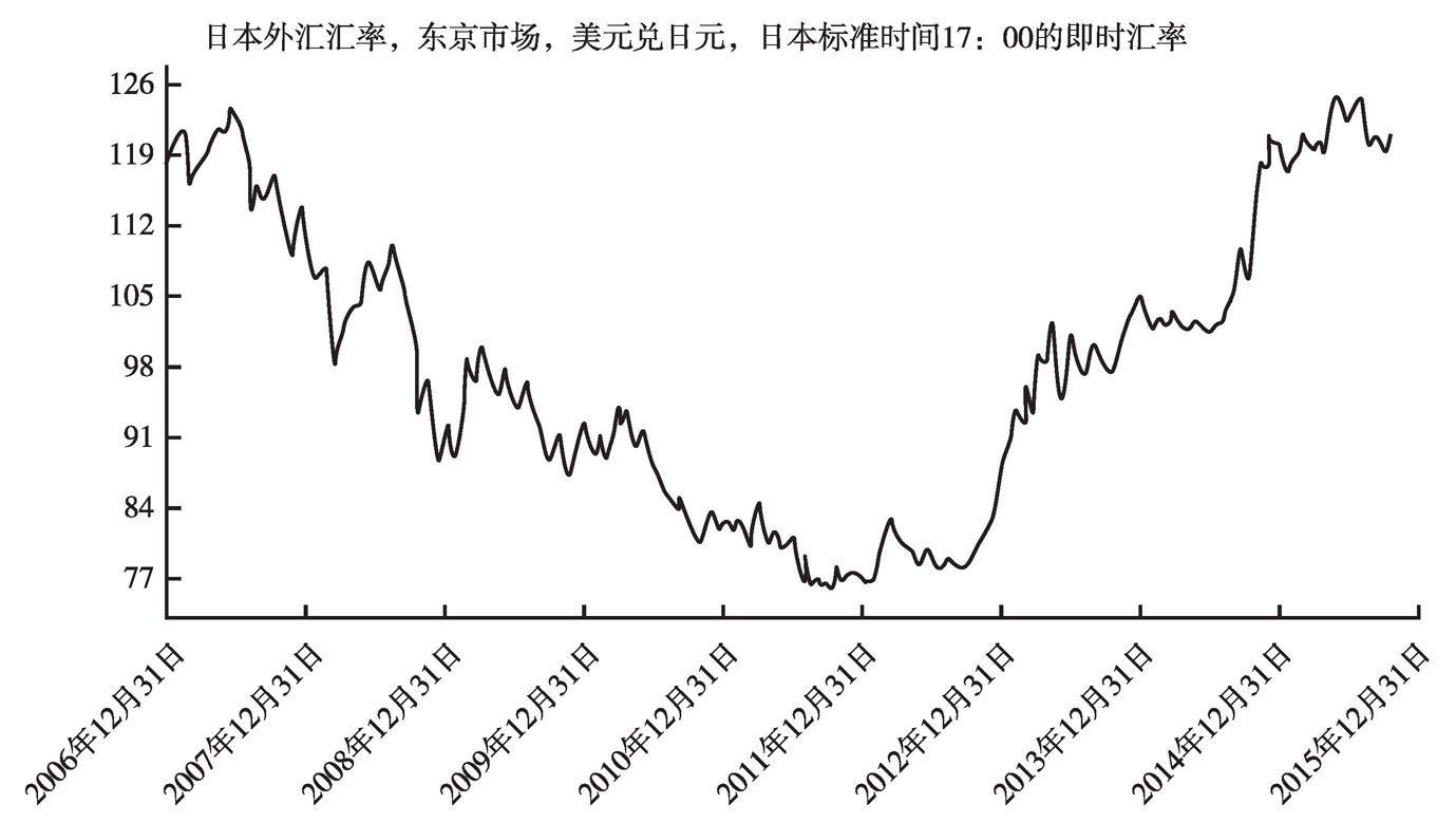 回顾与前瞻，日元走势图二十年回顾与展望