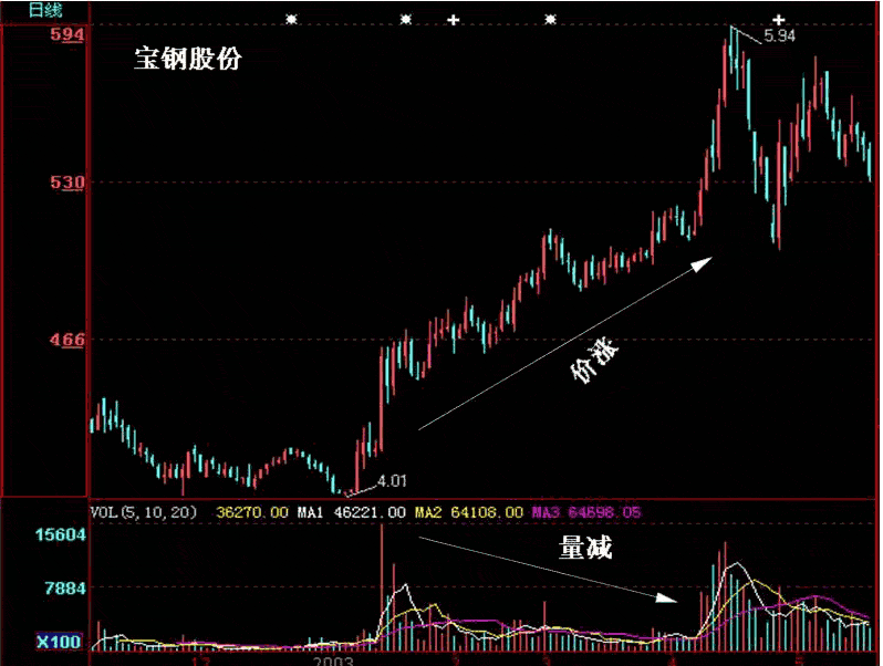 图解量价理论八种关系，深度解析市场量价互动机制