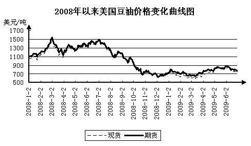 大豆期货价格走势解析与展望