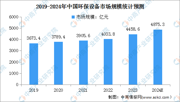 环保行业现状与发展趋势分析