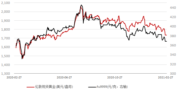 伦敦黄金价格波动因素及影响分析