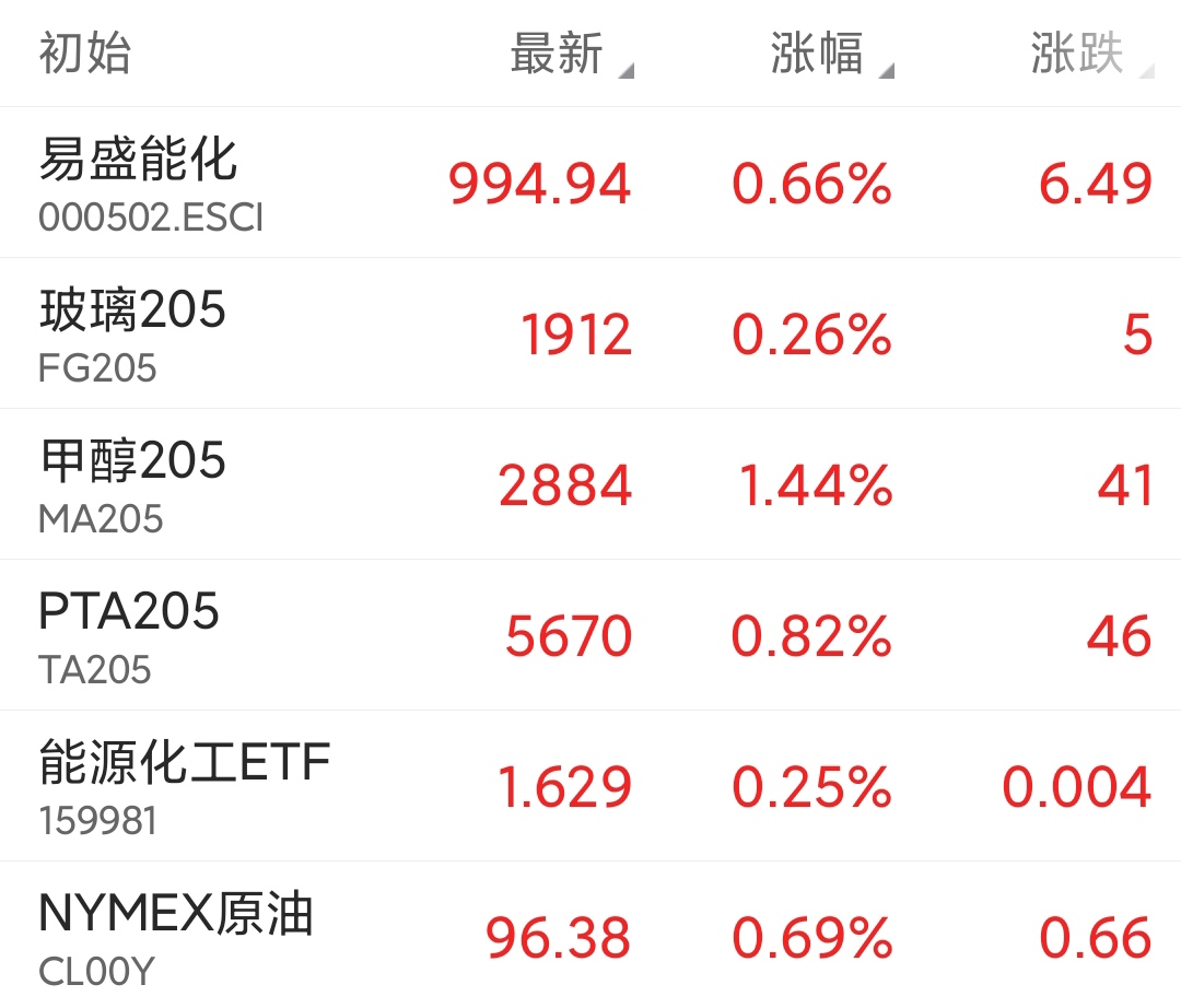 能源化工ETF持仓品种深度剖析