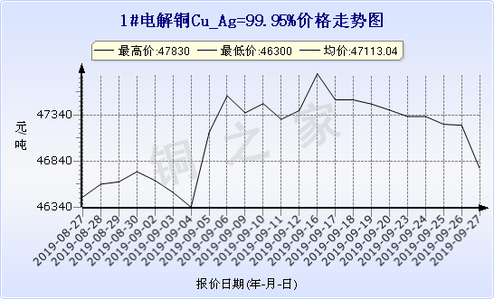 9月27号铜价