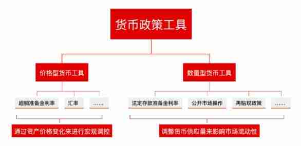 丰富货币政策工具箱，内涵、意义与实践探索