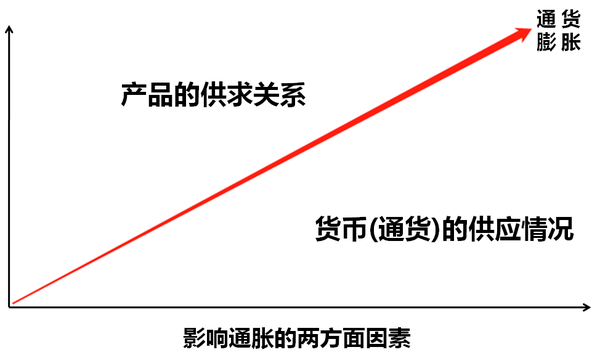 通货膨胀下供求关系分析