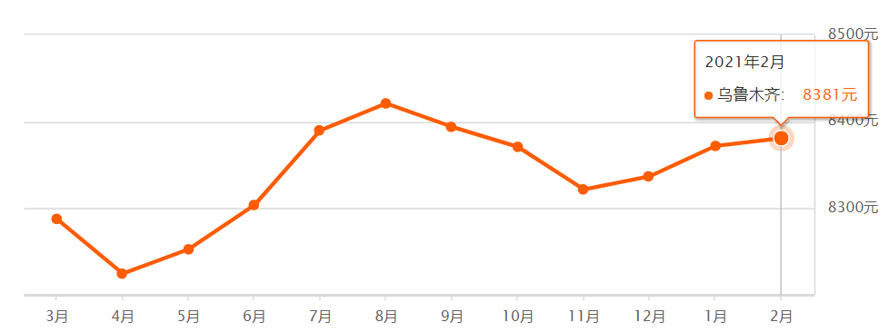 新疆2021年房价趋势解析