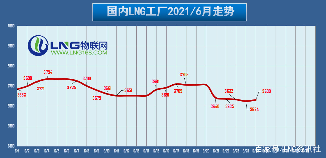 LNG天然气最新价格动态解析报告