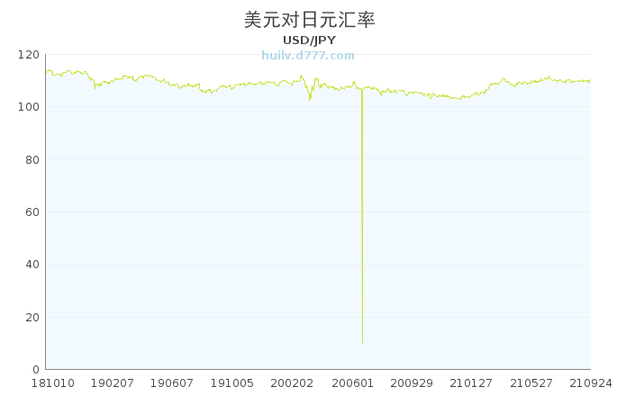 美元兑日元汇率历史走势图