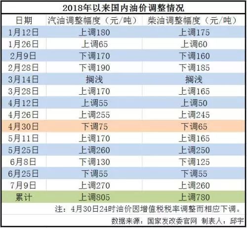 近十年92号汽油价一览表，回顾历史，前瞻未来