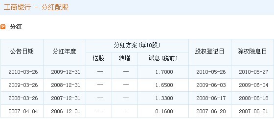 中国工商银行2020年分红情况深度解析