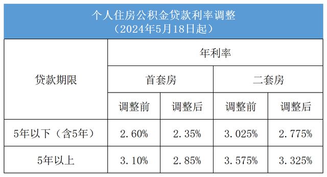 公积金贷款利率趋势分析，2024年走向及影响探讨