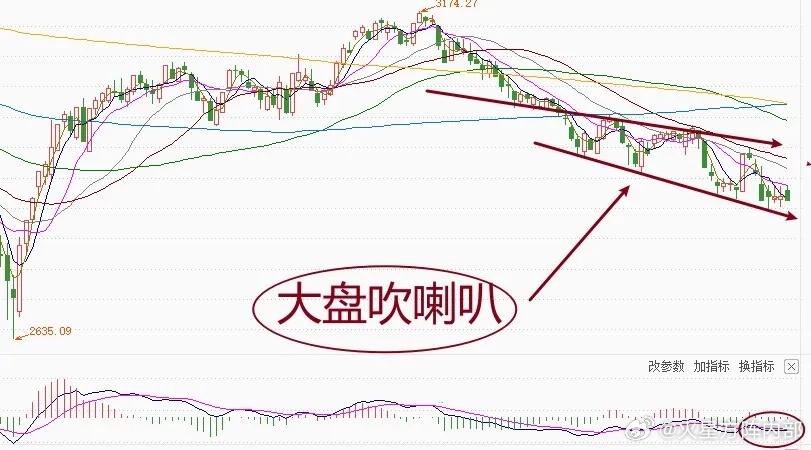 股市投资关键技巧，如何精准判断大盘的顶部与底部？