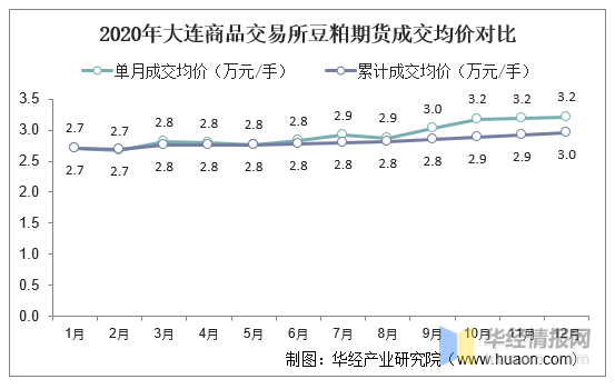 大连交易所大豆期货行情深度剖析