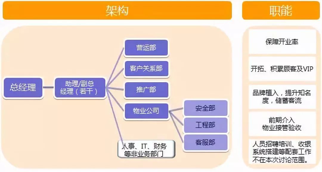 物业市场拓展部岗位职责概述与分析