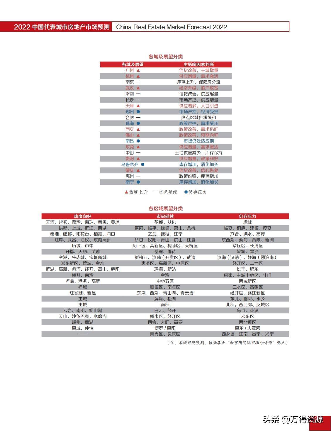 2022年房地产市场深度分析报告