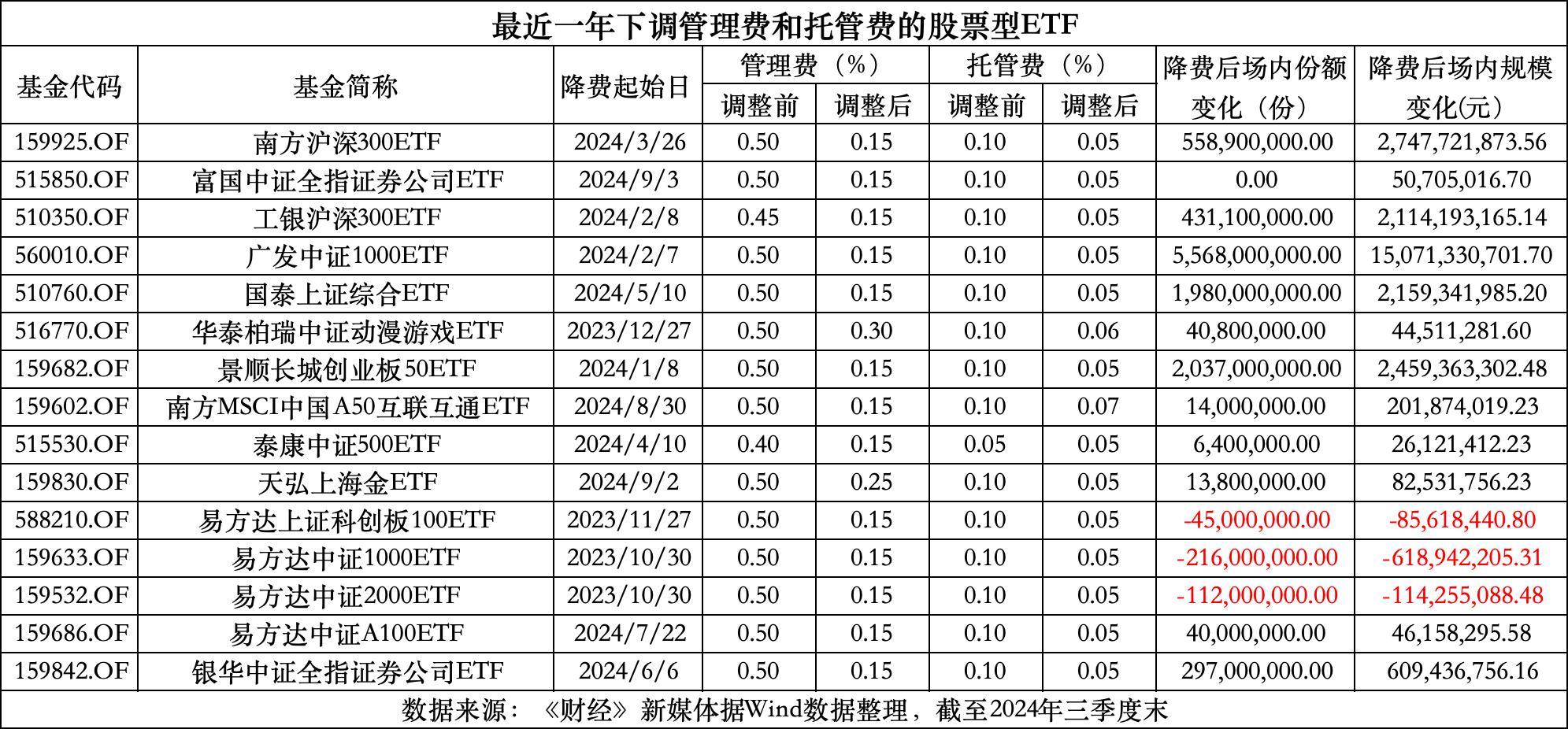 基金管理费率和托管费率的计算详解