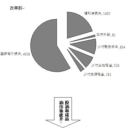 原油市场，垄断竞争下的动态平衡状态