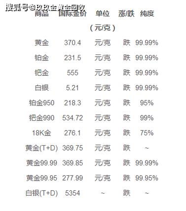 黄金回收价格今日最新走势及市场影响因素分析