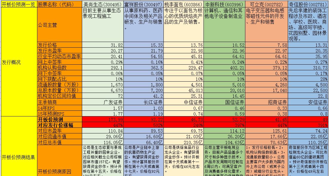 明日上市交易新股，市场的新机遇与挑战来临