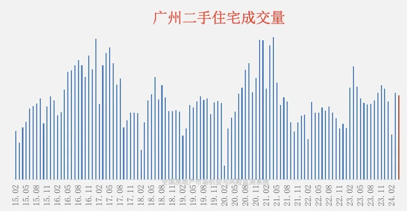 广州二手房市场走势及成交量影响因素探讨