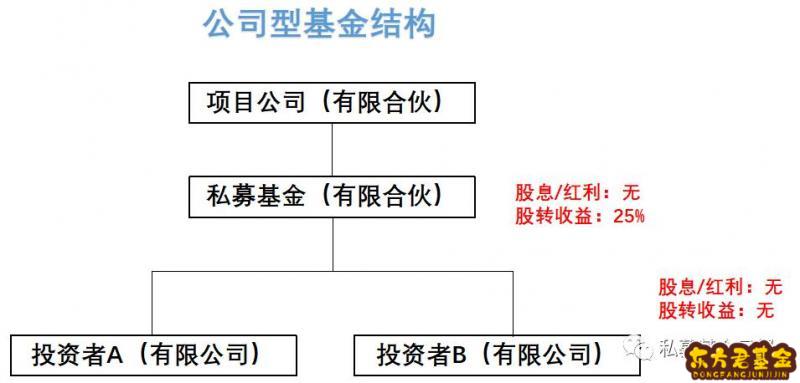 深度解析，私募基金管理费费率结构及一般费率标准