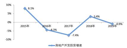 房产市场现状与未来趋势分析