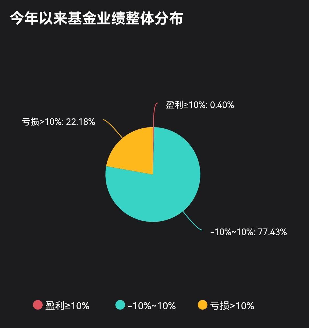 基金现状与选购策略，如何判断基金敢买哪一款？